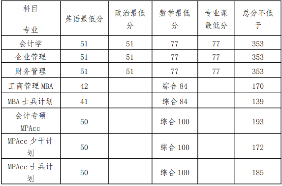 2022年北京工商大學工商管理MBA復(fù)試方案（復(fù)試時間、復(fù)試內(nèi)容）