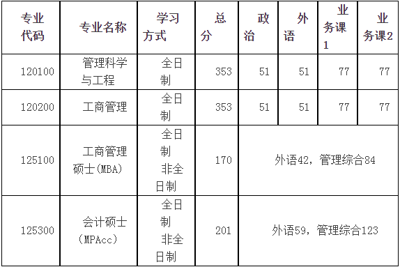 2022年河南科技大學(xué)MBA復(fù)試錄取方案（復(fù)試時間、復(fù)試內(nèi)容）