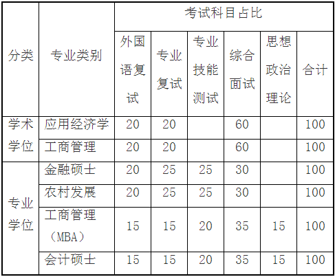 2022年河南師范大學(xué)MBA復(fù)試錄取方案（復(fù)試時間、復(fù)試內(nèi)容）