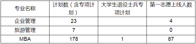 2022年蘭州財經(jīng)大學MBA復試錄取方案（復試時間、復試內(nèi)容）