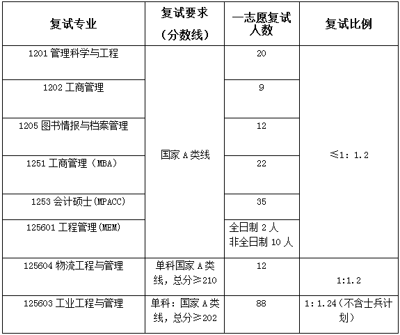 2022年南京工業(yè)大學MBA復試錄取方案（復試時間、復試內(nèi)容）