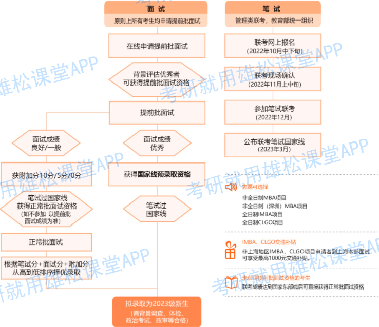 2023年上海交大安泰MBA提前面試政策（含各批次時(shí)間安排）！