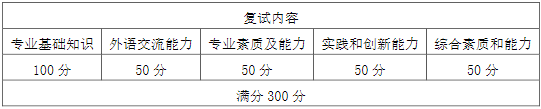 2022年南京理工大學MBA復試錄取方案（復試時間、復試內容）