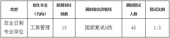 2022年山東建筑大學(xué)MBA調(diào)劑復(fù)試方案（復(fù)試時(shí)間、復(fù)試內(nèi)容）