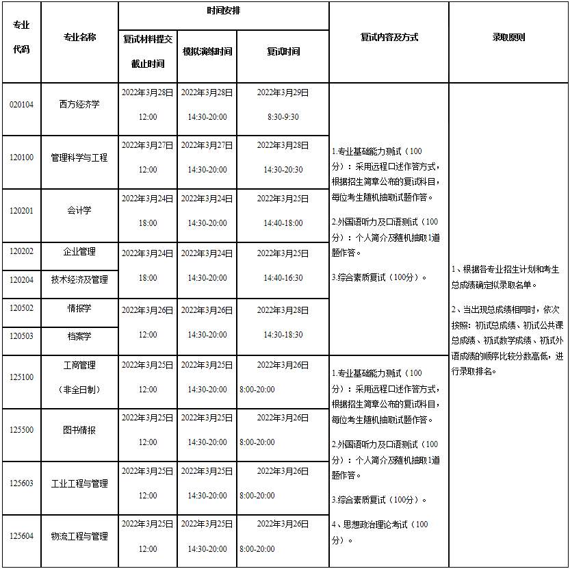 2022年山西大學MBA復試錄取方案（復試時間、復試內(nèi)容）