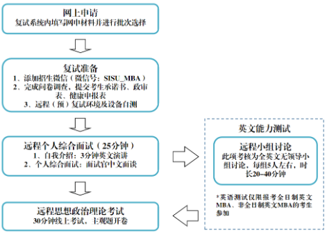 2022年上海外國語大學MBA復試錄取方案（復試時間、復試內(nèi)容）