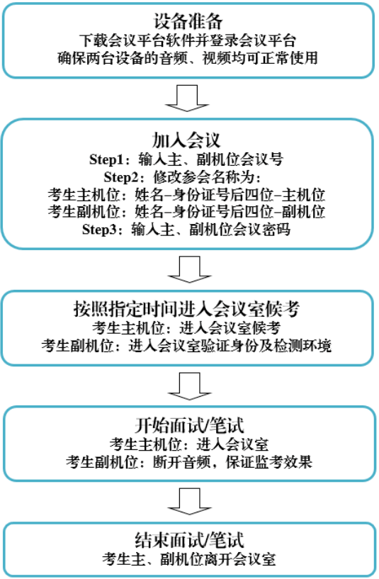 2022年上海外國語大學MBA復試錄取方案（復試時間、復試內(nèi)容）