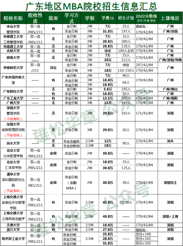 2023級(jí)深圳大學(xué)MBA學(xué)費(fèi)公布！大漲10萬！