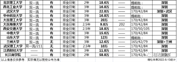 2023級(jí)深圳大學(xué)MBA學(xué)費(fèi)公布！大漲10萬！