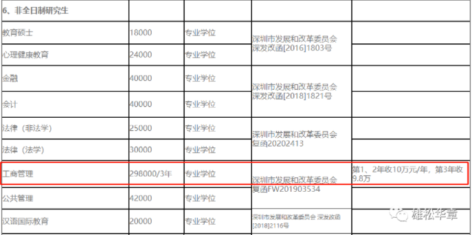 2023級(jí)深圳大學(xué)MBA學(xué)費(fèi)公布！大漲10萬！