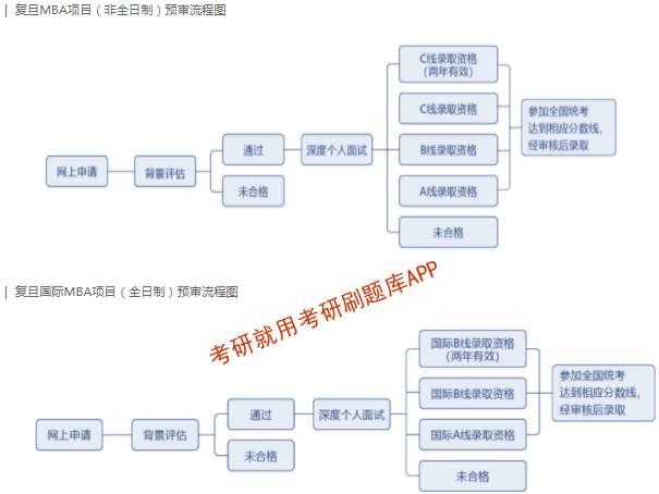 2023年復(fù)旦大學(xué)工商管理碩士（MBA）提前面試方案