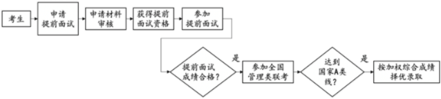 2023年北京大學(xué)軟微學(xué)院工程管理（MEM）提前面試方案
