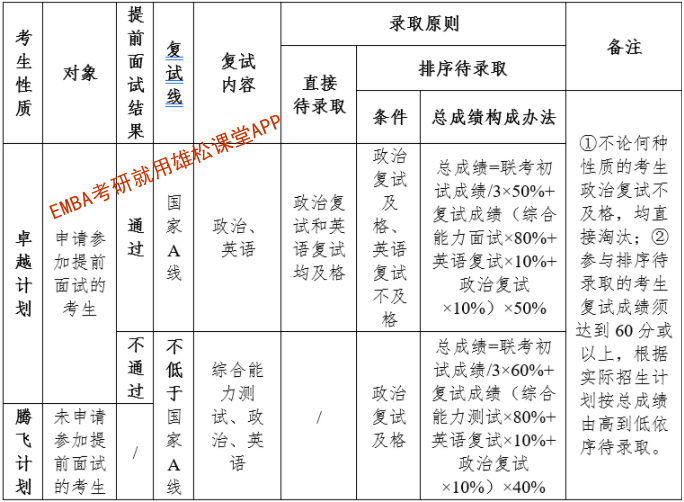 2023年華中科技大學(xué)EMBA提前面試方案