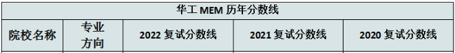 華南理工大學(xué)工商管理學(xué)院2022MEM復(fù)試錄取分析-雄松華章考研