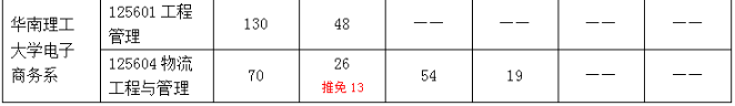 華南理工大學(xué)電子商務(wù)系2022MEM復(fù)試錄取分析-雄松華章考研