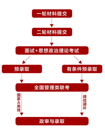 北京大學(xué)光華管理學(xué)院MBA2024年招生政策