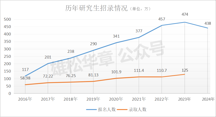 真降了！教育部官宣24考研人數(shù)，438萬！