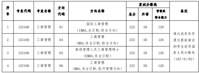 中山大學(xué)管理學(xué)院2023MBA復(fù)試方案